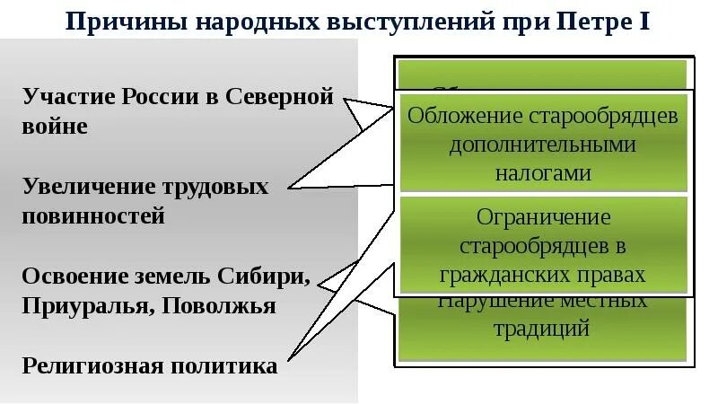 Каковы причины выступления. Причины народных выступлений. причины народных выступлений при петре. причины народных восстаний при петре. народные движения при петре.