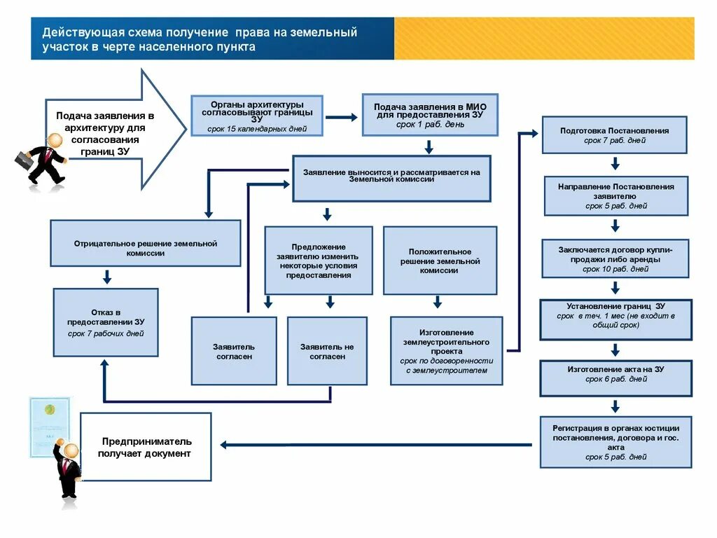 Что нужно чтобы получить участок. Схема купли продажи земельного участка. Схема предоставления земельного участка. Алгоритм оформления земельного участка в собственность. Схемы приобретение прав на земельный участок.