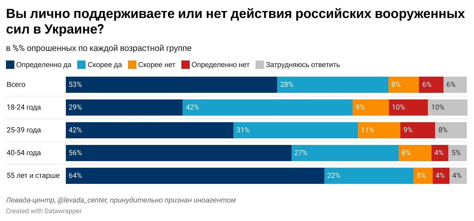 Почему страны не поддержали россию. Левада центр опрос. Опрос россиян. Страны поддерживающие Украину в войне.