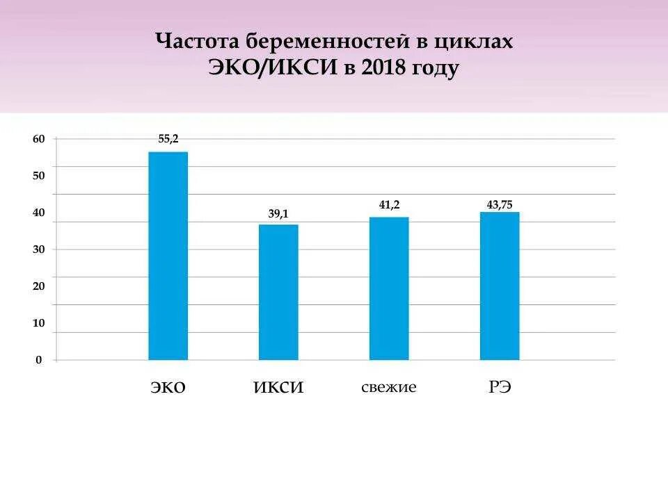 Процент забеременеть с первого раза. Результативность эко. Статистика экстракорпорального оплодотворения в России. Статистика успешного эко. Статистика эко по годам.