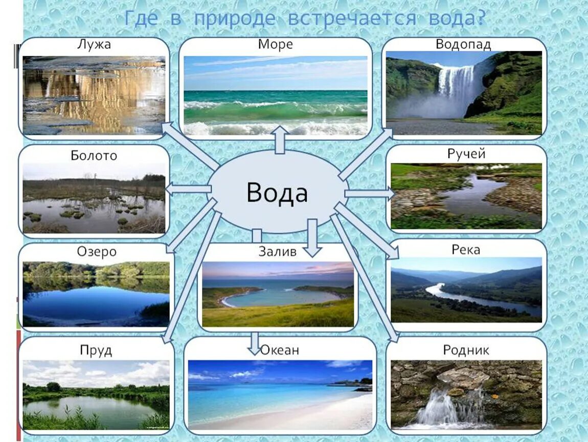 Ответы урок вода. Где в природе встречается вода. Вода в природе для детей дошкольного возраста. Где есть вода. Вода на земле для дошкольников.