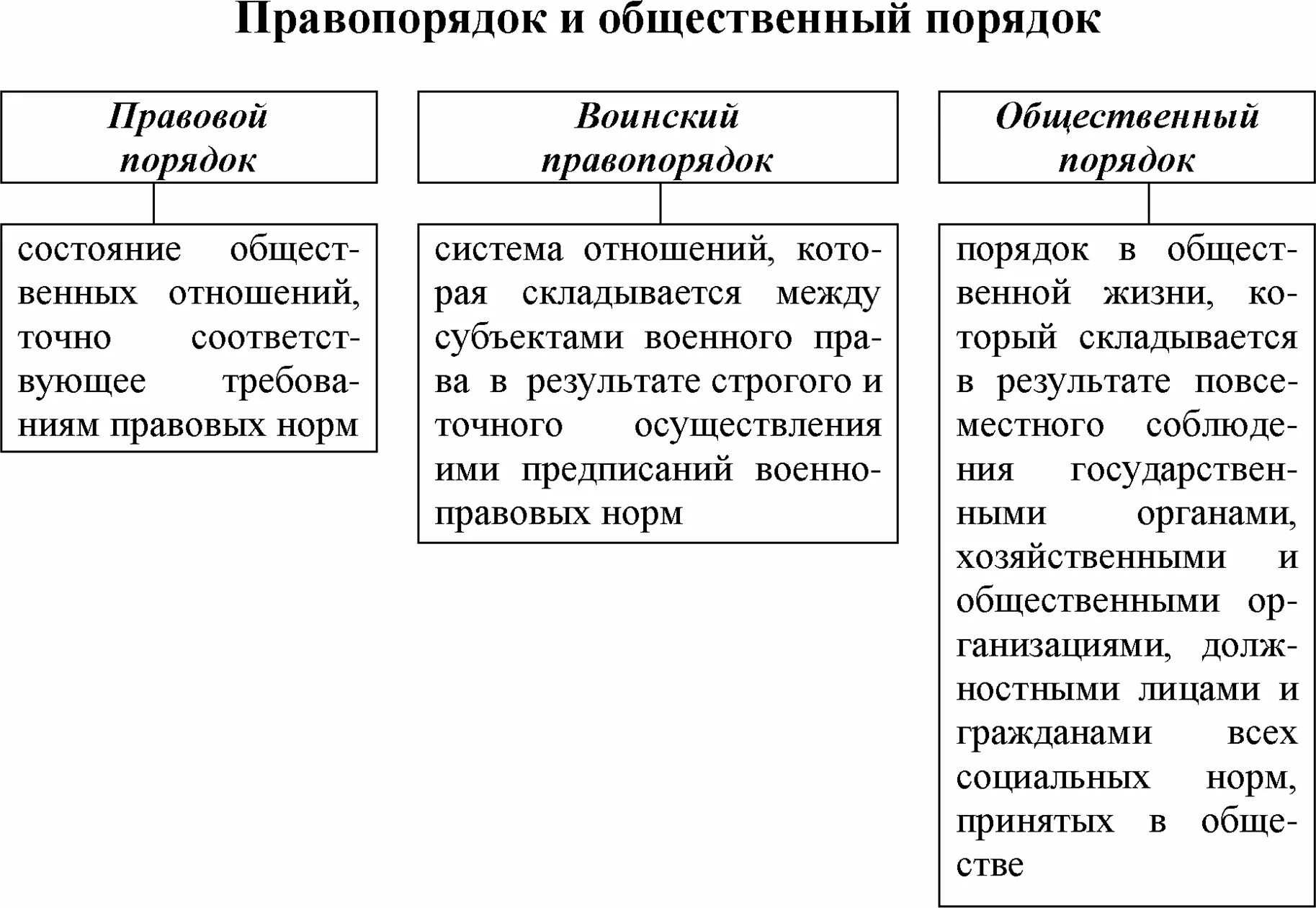 Понятия общественного порядка и правопорядка. Правопорядок и общественный порядок. Соотношение законности правопорядка и общественного порядка. Общественный порядок и правопорядок таблица. Понятие общественного порядка.