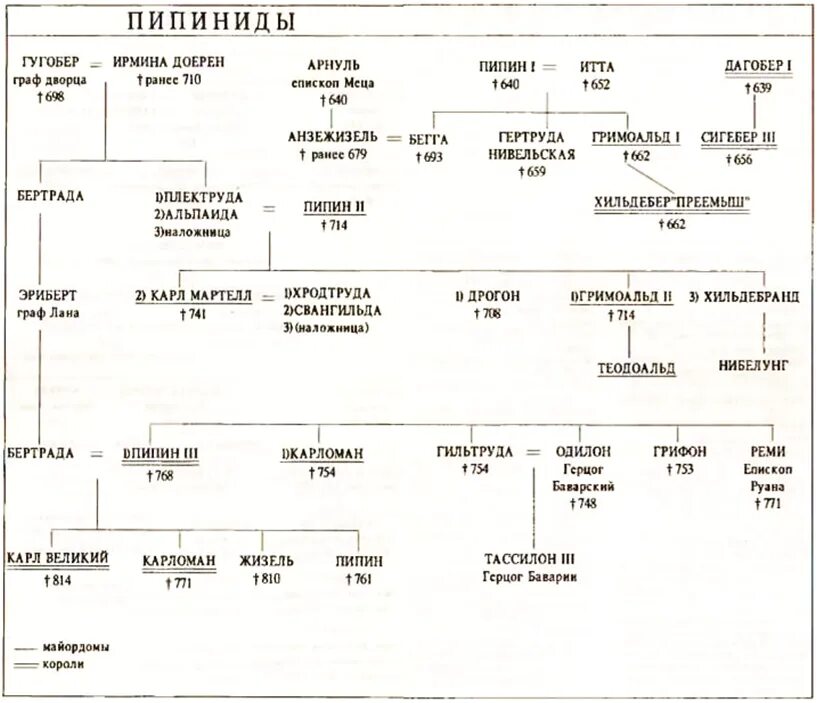 Родословная династии Каролингов. Каролинги Династия короли таблица. Династия Каролингов Древо. Династия Меровингов и Каролингов таблица. Каролинги династия