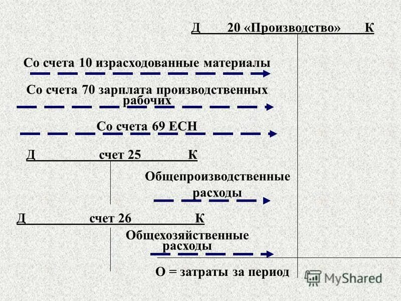 Производственным рабочим счет