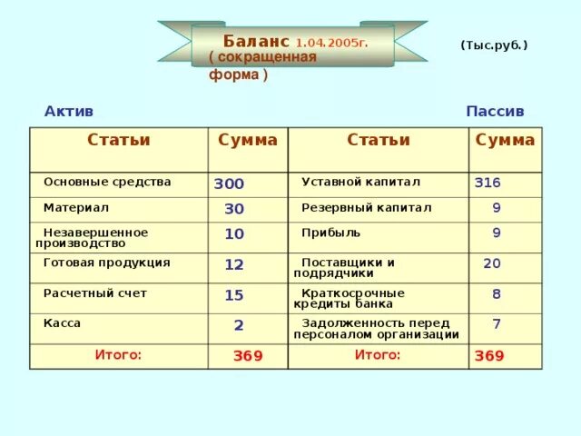 Актив капитал. Резервный капитал Актив или пассив в балансе. Бухгалтерский баланс счета актива и пассива. Уставный капитал банка Актив или пассив. Уставной капитал это Актив или пассив.