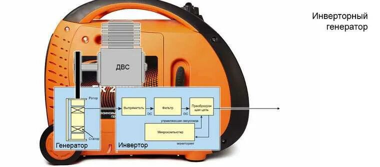 Устройство инверторного генератора. Устройство инверторного бензинового генератора. Инверторный Генератор принцип действия. Принцип работы инверторного генератора бензинового.