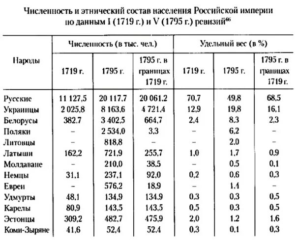 Состав населения Российской империи. Этнический состав Российской империи. Перепись населения Российской империи 1897 карта. Перепись населения Российской империи национальный состав. Этнический состав сибири