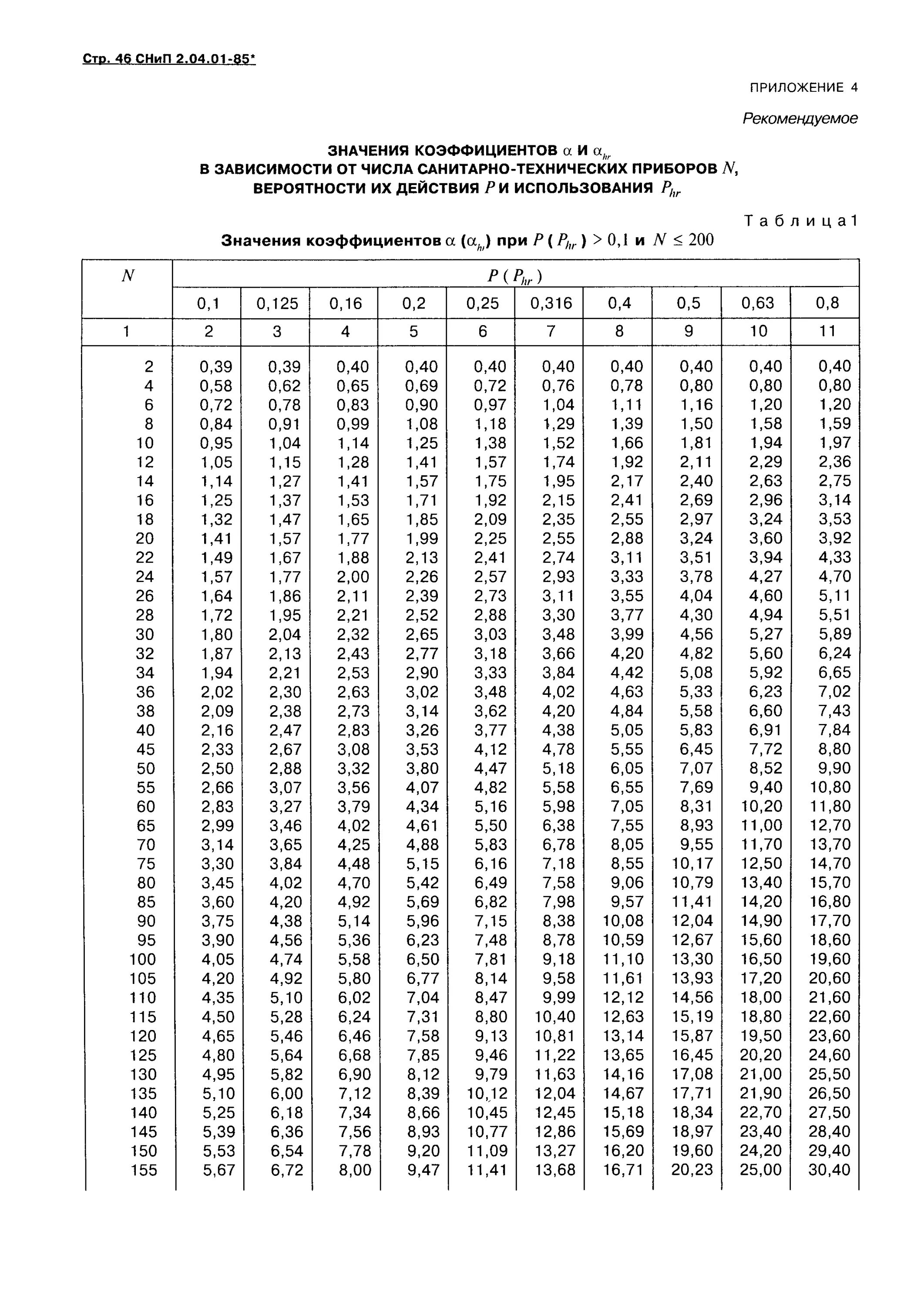 Снип 2.01 85 статус. СНИП 04,01-85. СНИП 2 04 01 85 приложение 4 таблица 2. СНИП 2.04.01-85. Таблице приложения 4 СНИП 2.04.01-85*.