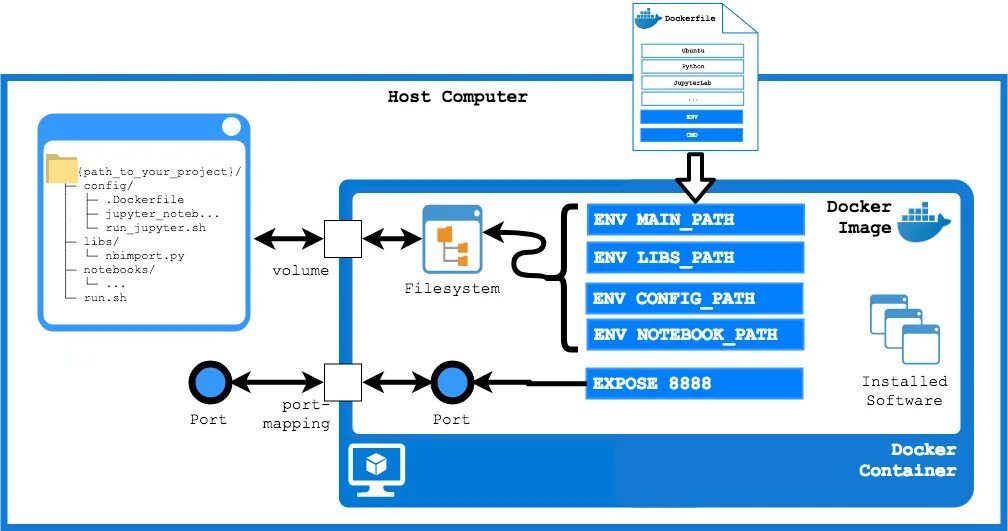 Docker файл. Порт маппинг что это. Домашний сервер docker. Docker host Port.