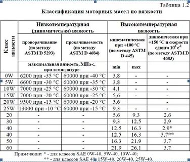 Классификация моторных масел