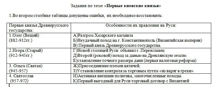 Основные события в правлении первых князей таблица Картинки ПЕРВЫЕ КНЯЗЬЯ ВНУТРЕННЯЯ И ВНЕШНЯЯ ПОЛИТИКА ТАБЛИЦА