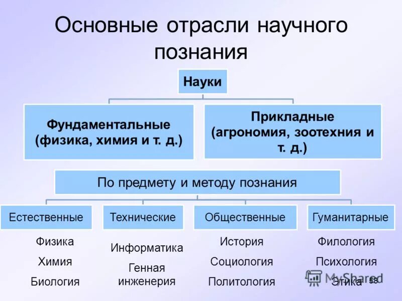 Функция прикладных наук. Фундаментальные и прикладные науки. фундаментальная наука и прикладная наука. прикладные науки примеры. фундоентальныенауки иприкладные.