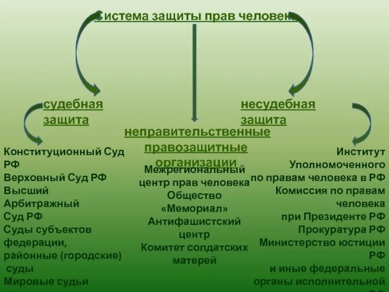 Роль судебной защиты прав. Система защиты прав и свобод человека в РФ. Система защиты прав человека в РФ схема. Судебные механизмы защиты прав человека. Системы механизмов защиты прав человека.