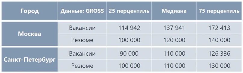 Зарплата программиста. Средняя зарплата программиста. Программист в банке зарплата. Зарплаты разработчиков ВТБ.