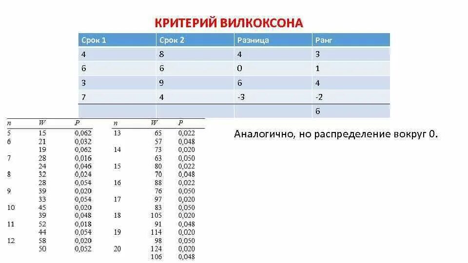 Т критерий вилкоксона. Знаковый критерий рангов вилкоксона таблица. таблица значений критерия уилкоксона. статистический критерий вилкоксона.