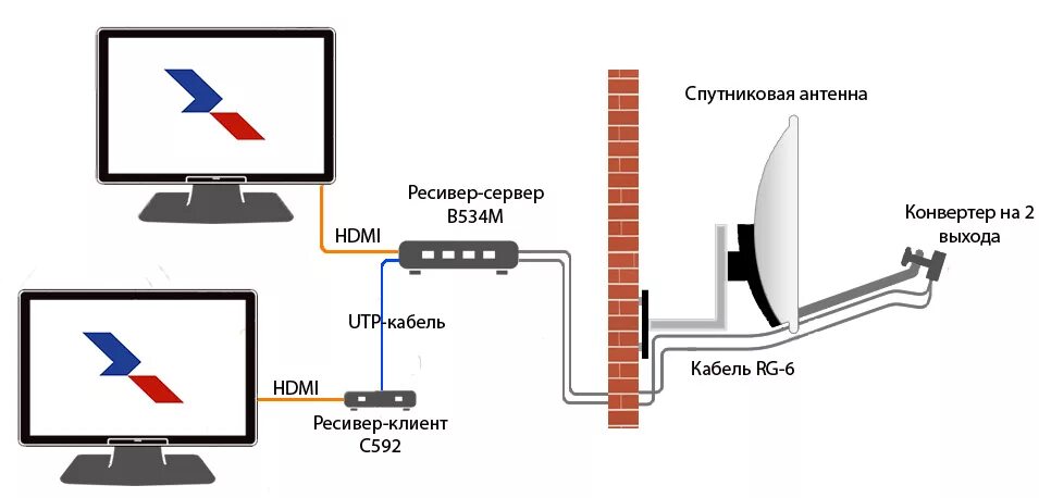 Как подключить каналы без антенны. Схема подключения параболической антенны. Схема подключения проводов Триколор ТВ на 2 телевизора. Схема подключения приемника Триколор на 2 телевизора. Схема подключения антенных кабелей к ресиверу на 2 ТВ.