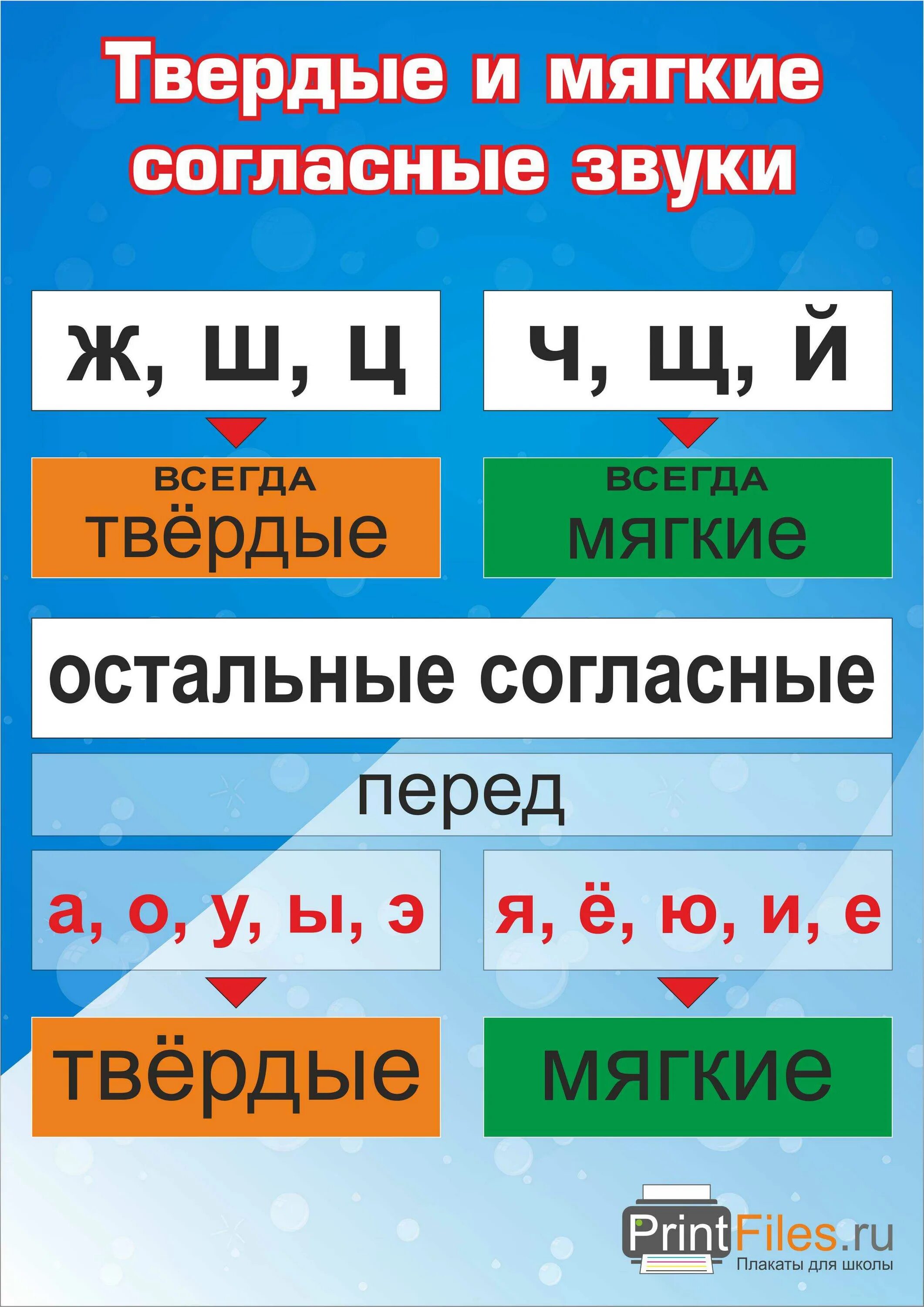 Ц всегда какая. Мягкие твёрдые звуки в русском языке таблица. Буквы обозначающие мягкие согласные звуки 1 класс. Как различить Твердые и мягкие согласные. Согласные обозначающие мягкие согласные звуки.