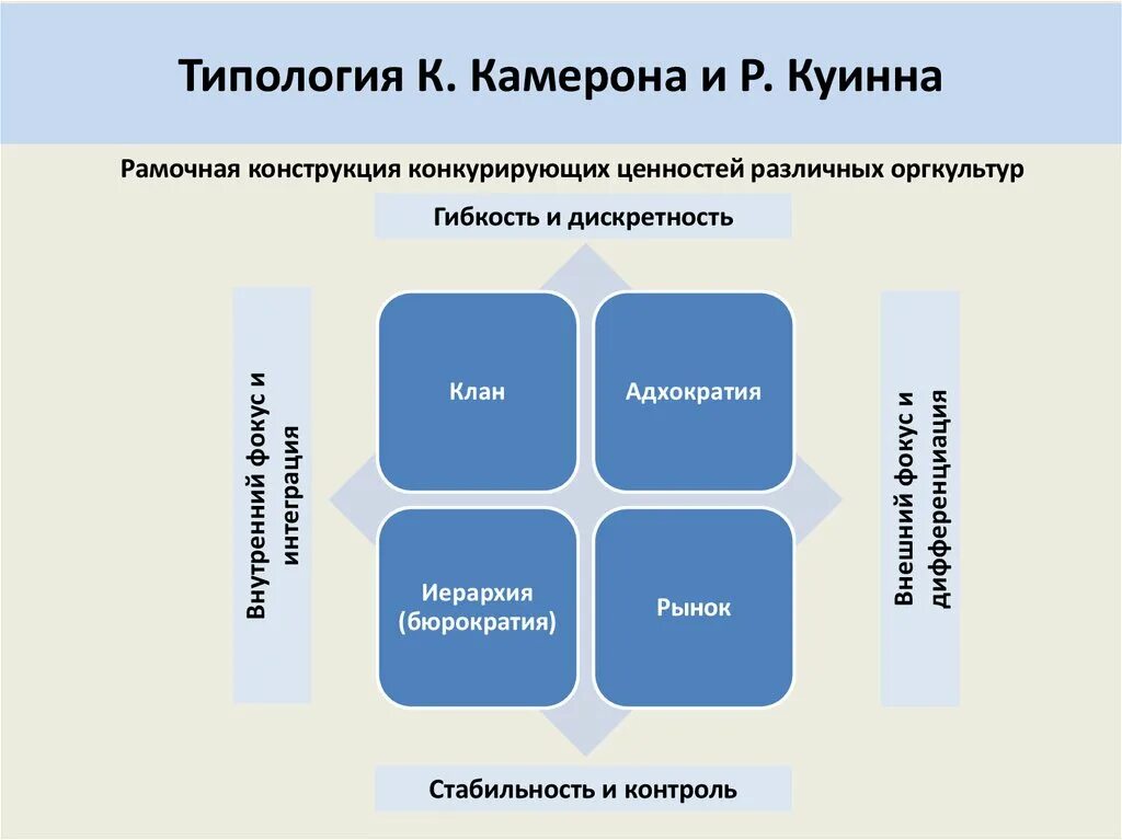 Методики организационной культуры. Типология корпоративных культур Камерона и Куинна. Типология организационной культуры к. Камерона и р. Куинна. Типология организационной культуры Камерон Куинн. Типологии корпоративной культуры Камерона.