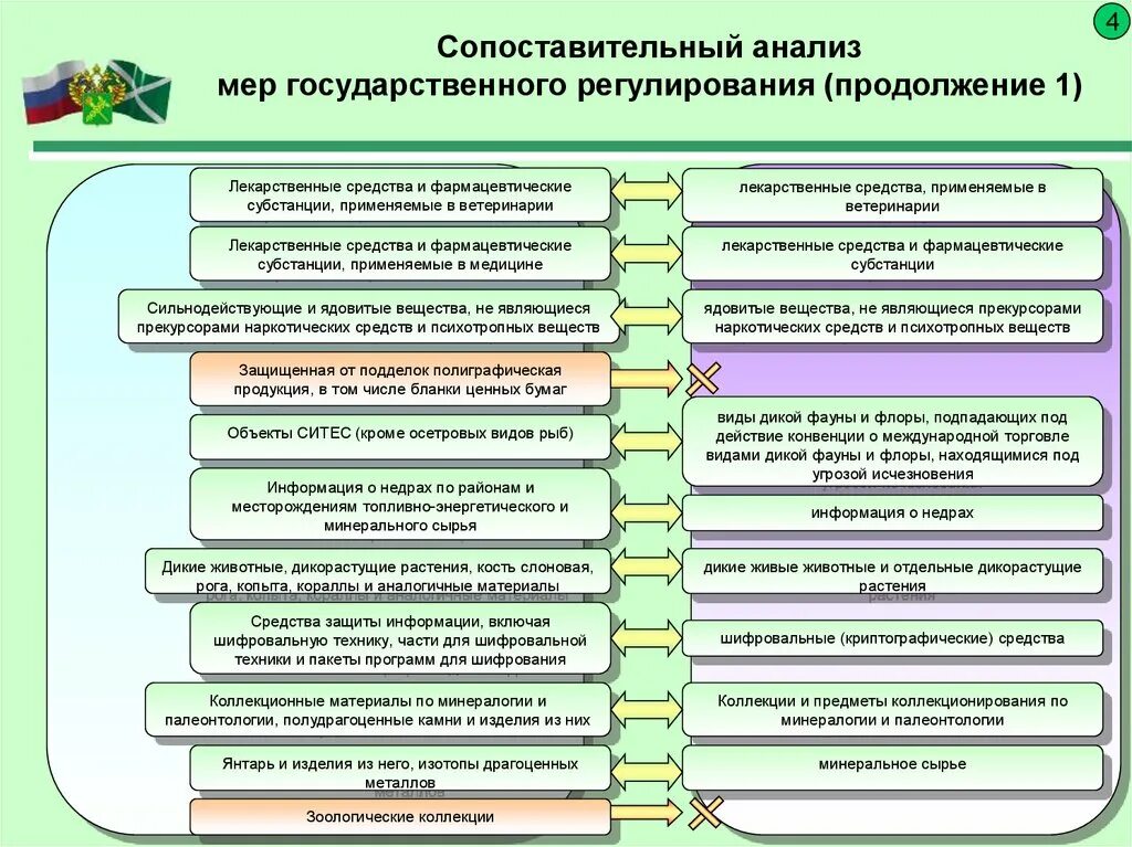 К запретам на государственной службе относятся. Таможенные запреты и ограничения. Запреты в таможенном деле. Виды запретов и ограничений таможня. Запреты и ограничения в области таможенного дела.