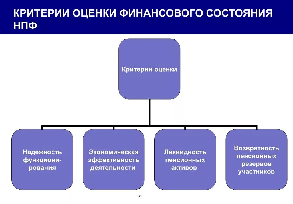 Финансового состояния и результатов деятельности. Критериальное оценивание финансового состояния. критерии выбора негосударственного пенсионного фонда. схема деятельности нпф. основные направления деятельности нпф.