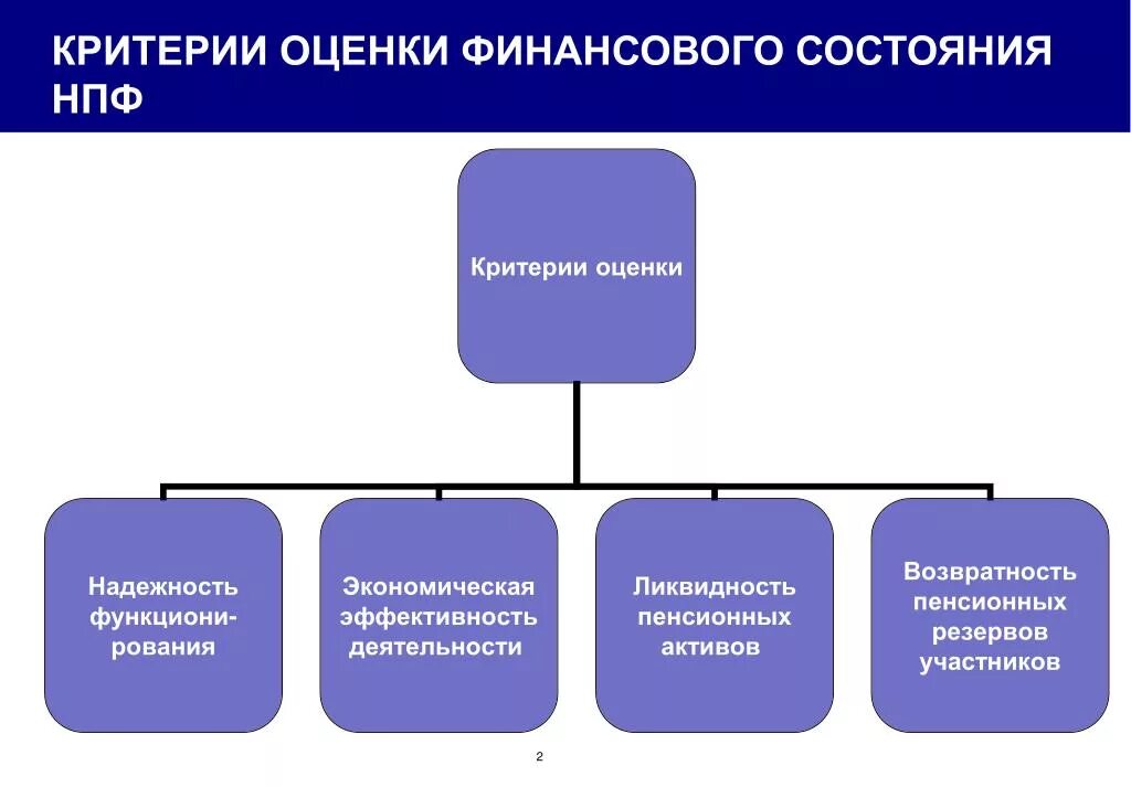 Организация финансов негосударственных пенсионных фондов. Критериальное оценивание финансового состояния. Критерии выбора негосударственного пенсионного фонда. Схема деятельности НПФ. Основные направления деятельности НПФ.