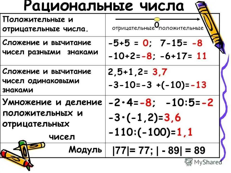 Математика деление с разными знаками. Сложение и вычитание рациональных чисел правило. Памятка вычитание рациональных чисел 6 класс. Рациональные числа 6 класс правила. Сложение и вычитание отрицательных и положительных чисел.