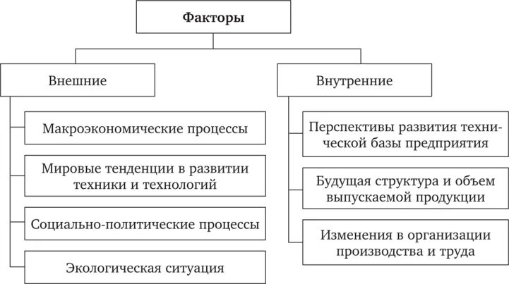 Какие внешние факторы влияют на потребность в персонале. Внешние и внутренние факторы труда. Внутренняя и внешняя факторы потребность в персонале. Факторы, определяющие численность персонала. Назовите внутренние факторы