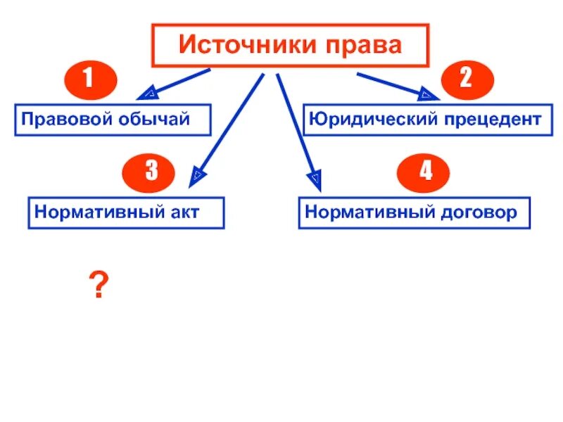 Источник права и его виды Источник (форма)