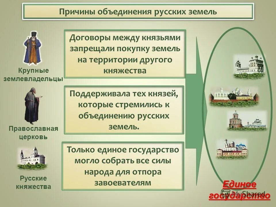 Главный фактор объединения русских земель