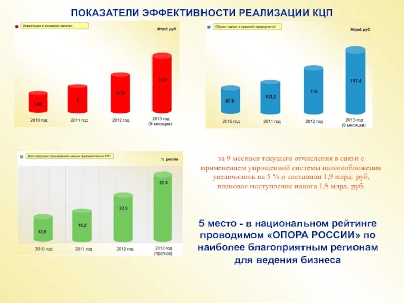 Перспектива развития Ставрополя. Уровень развития малого предпринимательства в Ставропольском крае. Показатели и индикаторы развития Ставропольского края. Перспективы развития Ставрополья.