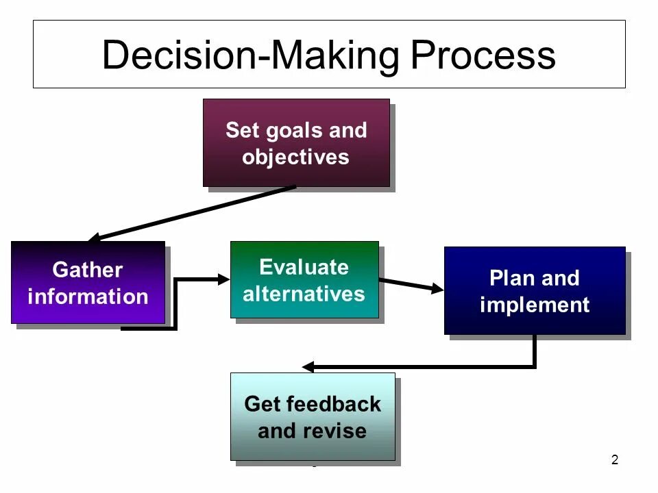 C decision making. Decision making. making process. decision process. decision making psychology.