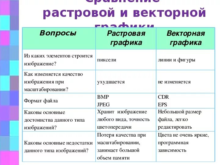 Большой размер файлов является недостатком какой графики. Основной элемент изображения растровой графики и векторной графики. Основные элементы растровой графики. Базовые элементы векторной графики. Основные элементы растровой и векторной графики.