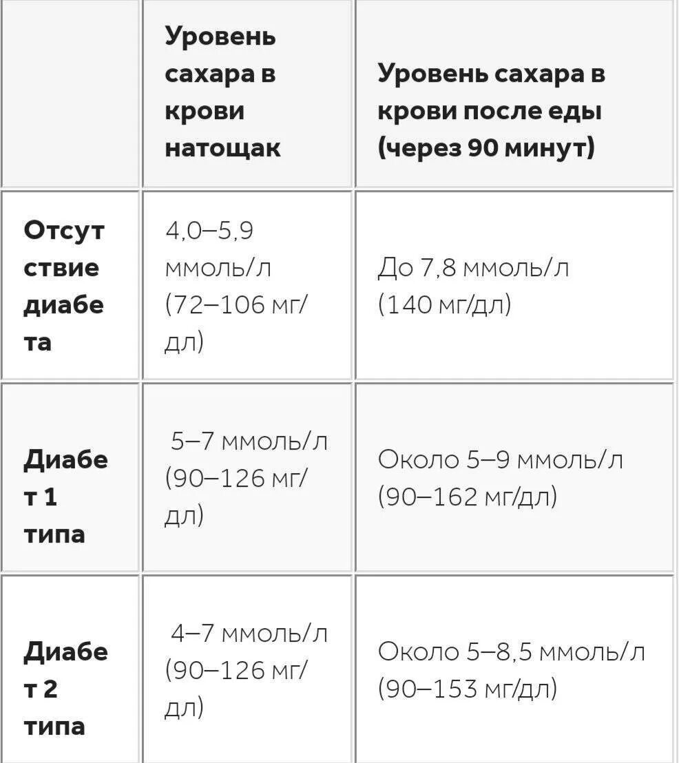 Норма сахара утром до еды. Сахар в крови после еды норма. Сахар 6.2 после еды у женщин. Сахар через час после еды норма. Сахар после еды через 2 часа норма.