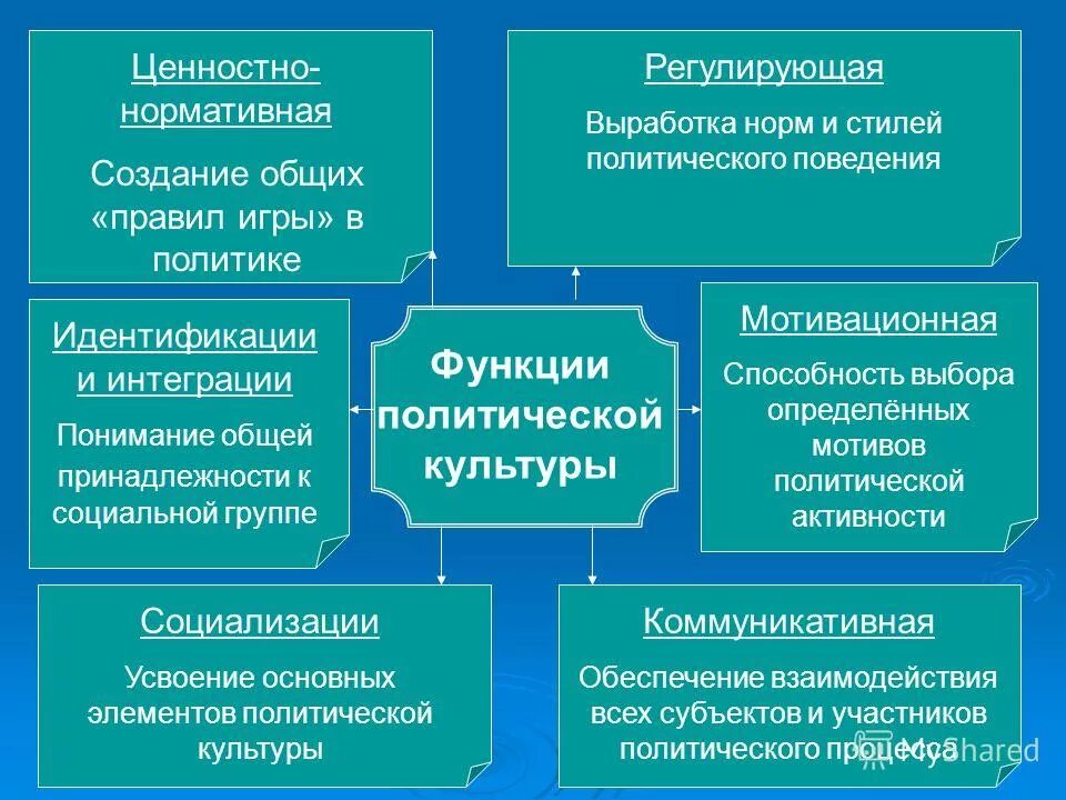 Определенных рамок поведения общества. Функции политической культуры. Интегративная функция политической культуры. Политическая культура нормативная функция. Политическая культура функции.