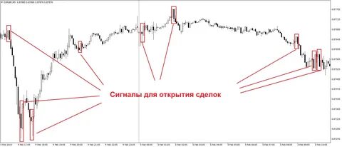 1. Скальпинг стратегия Форекс на М5.