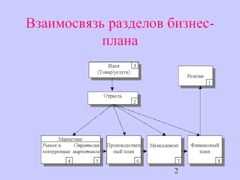 Разделы бизнес плана маркетинговый план. Взаимосвязь разделов бизнес-плана. Схема бизнес плана. Бизнес планирование схема. Разделы бизнес плана схема.