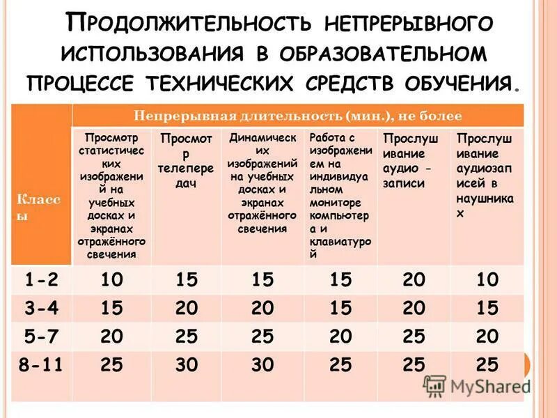 Гигиенические требования к использованию ТСО. Продолжительность использования технических средств обучения. Гигиенические основы применения технических средств обучения. Требования к режиму образовательного процесса.