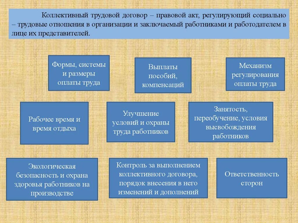 Коллективный трудовой договор. Коллективный трудовой догов. Соотношение коллективного и трудового договора. Правовой акт регулирующий социально-трудовые.