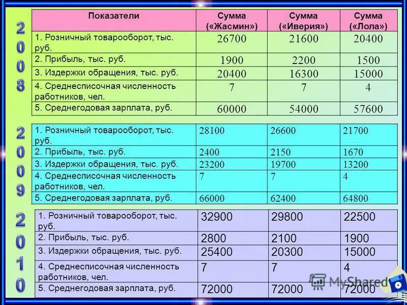 динамика товарооборота таблица. товарооборот на 1 работника. товарооборот на 1 работника. товарооборот на 1 работника. руб.