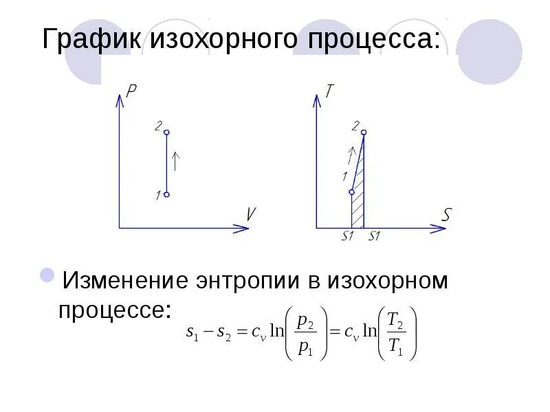 Изохорное нагревание воздуха. Изохорный процесс в координатах t s. Энтропия изохорного процесса. Термодинамические процессы идеальных газов: изохорный процесс. Энтропия при изохорном процессе.