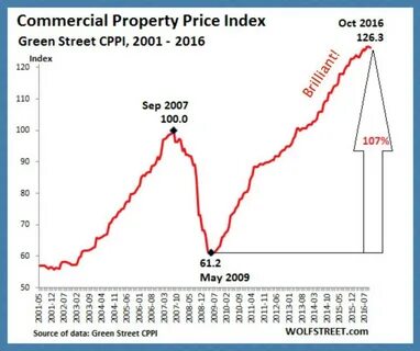 Pricing index