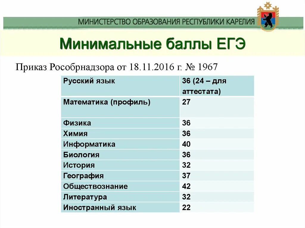 На сколько баллов нужно сдать егэ. Минимальный балл ЕГЭ профильная математика. Минимальный балл ЕГЭ математика профиль. Минимальные баллы ЕГЭ. Минимальный балл профиль.