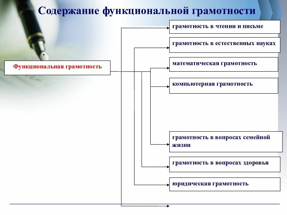 Урок функциональной грамотности 10 класс. Основные направления формирования функциональной грамотности. Направления функциональной грамотности в школе. Направления функциональной грамотности в начальной школе. Пути формирования функциональной грамотности обучающихся.