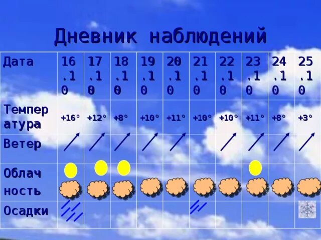 Погода реши. Дневник наблюдений. Дневник наблюдений ветер. Осадки в дневнике наблюдений. Дневник наблюдений 5 класс.