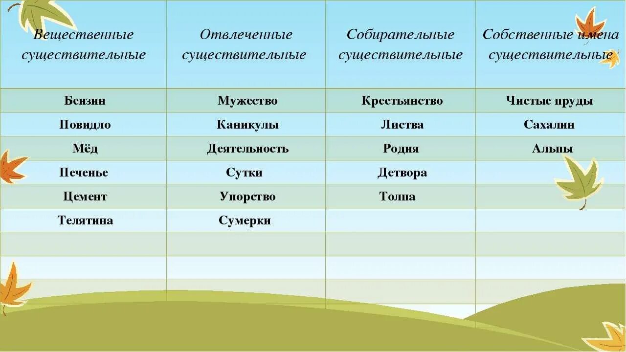 К какому разряду относится существительное. Вещественное имя существительное. вещественные существительные примеры. вещественное существительное примеры. вещественные имена существительные примеры.