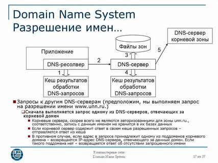 Dns name resolution