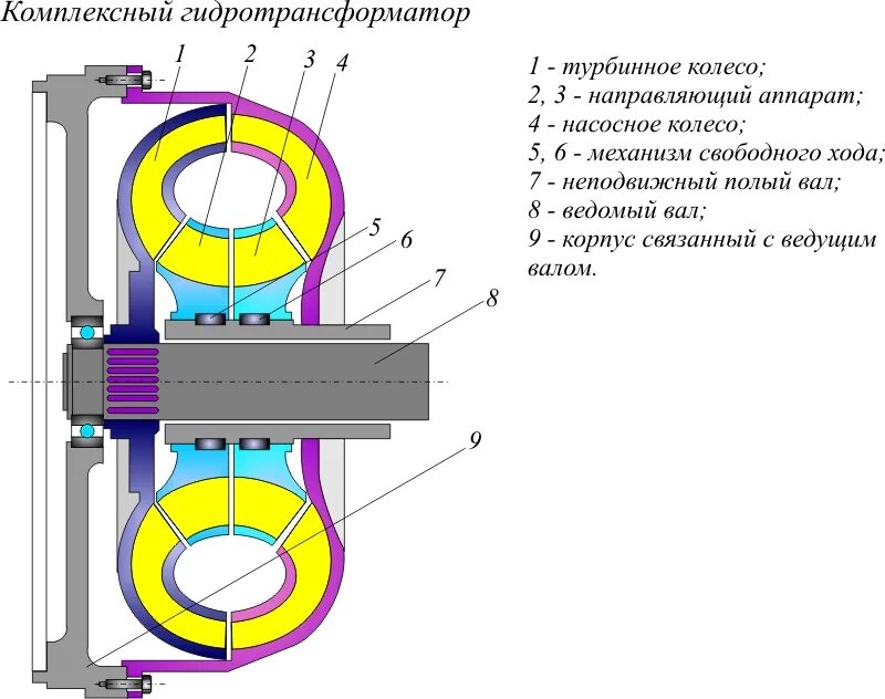Гидромуфта принцип. Схема гидротрансформатора и силового потока. Схема простейшего гидротрансформатора.. Гидротрансформатор устройство схема. Гидротрансформатор принцип работы.