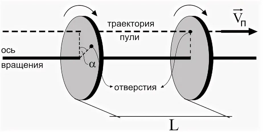 измерение скорости пули кинематическим методом. вращение двух дисков. вращающийся цилиндрический вал массой 100 кг. вращение  оси с двумя дисками. вращение двух дисков.