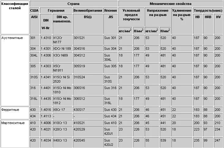 Сталь 45 твердость после закалки. Hrc стали 20. Hrc сталь 20. Hrc стали 45. 12х18н9т закалка.