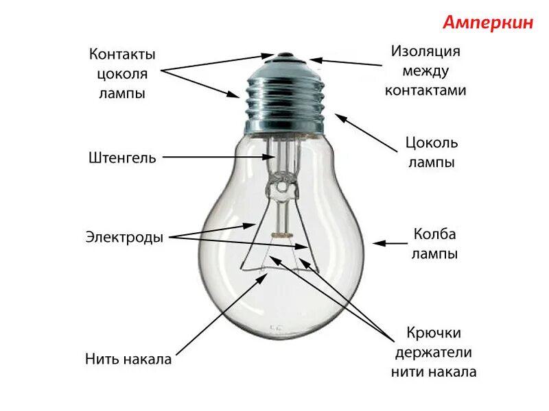 Гудят лампочки. Конструкция светильника с лампой накаливания. Строение лампы накала. Лампа накаливания устройство и принцип работы. Устройство и принцип работы ламп.